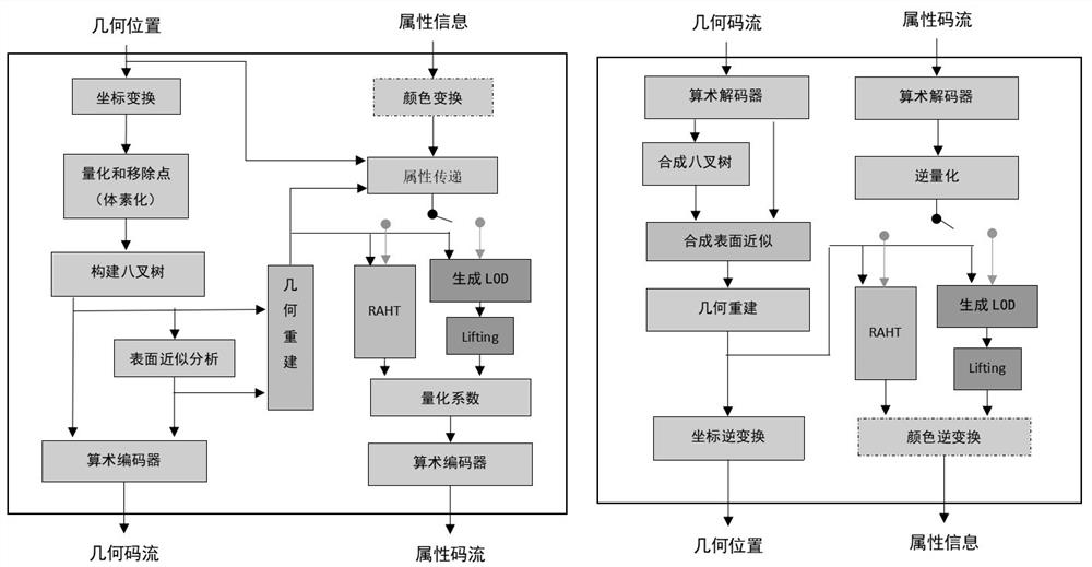 G-PCC point cloud coding improvement method based on ground segmentation