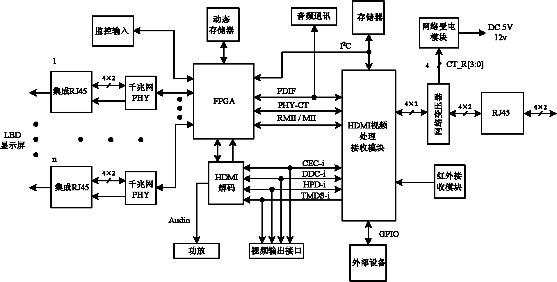 Multifunctional control system for light-emitting diode (LED) display screen