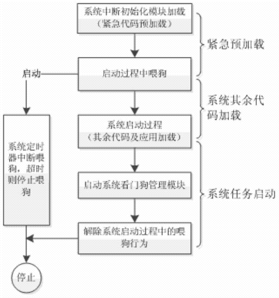 Method for monitoring computer operating system in starting process
