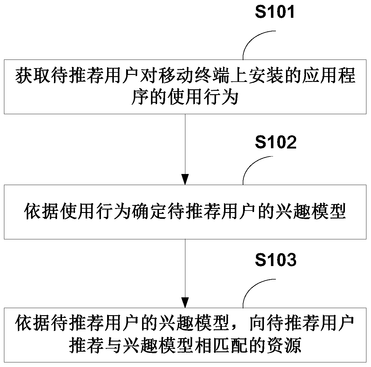 Method and device for recommending resources on mobile terminal and mobile terminal