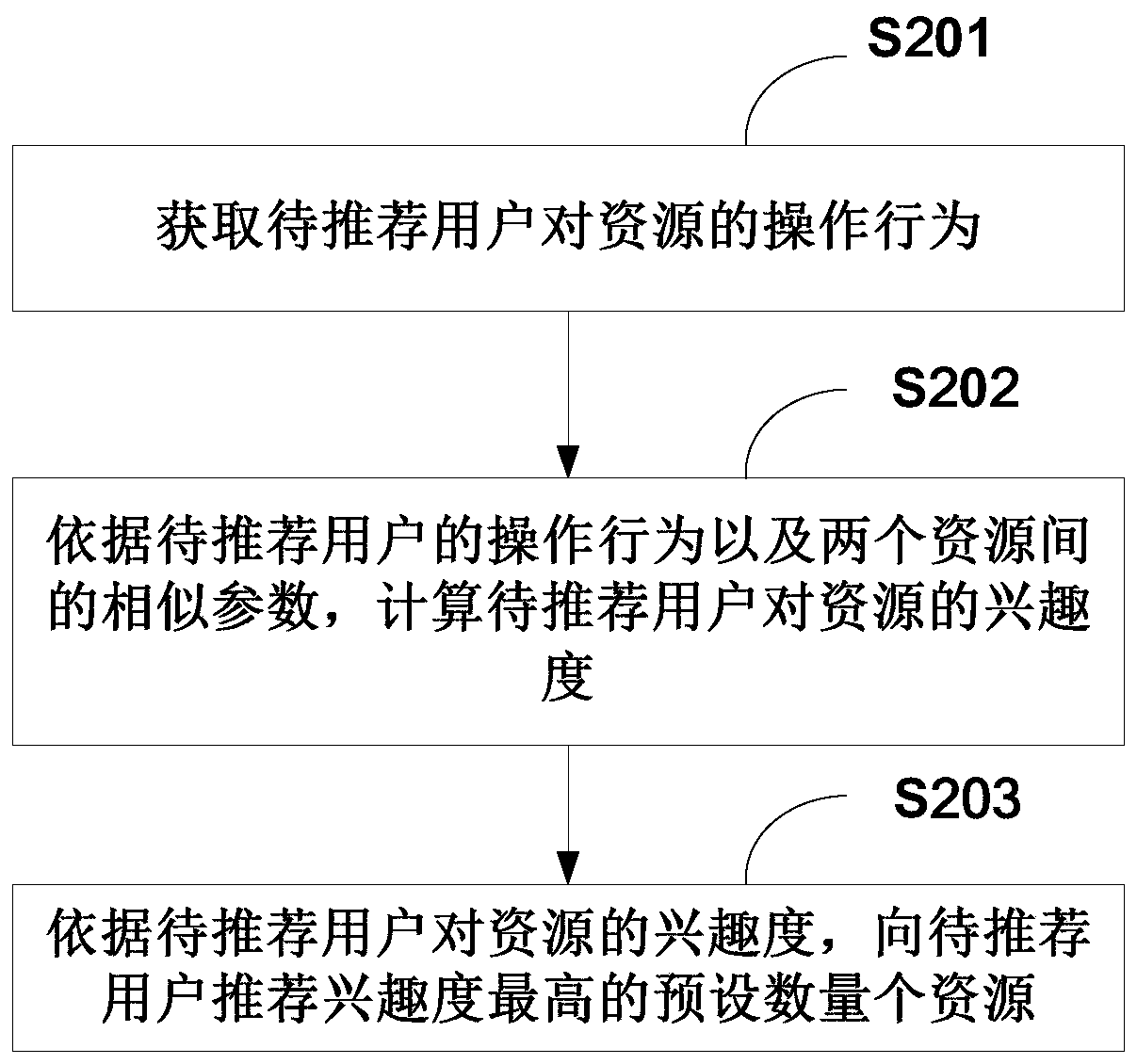 Method and device for recommending resources on mobile terminal and mobile terminal