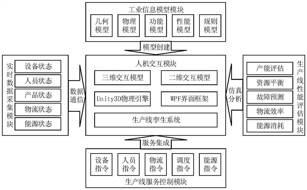 A digital twin system for a production line