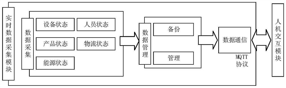 A digital twin system for a production line