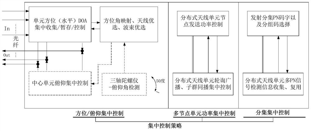 Antenna coverage system and method, communication equipment and storage medium