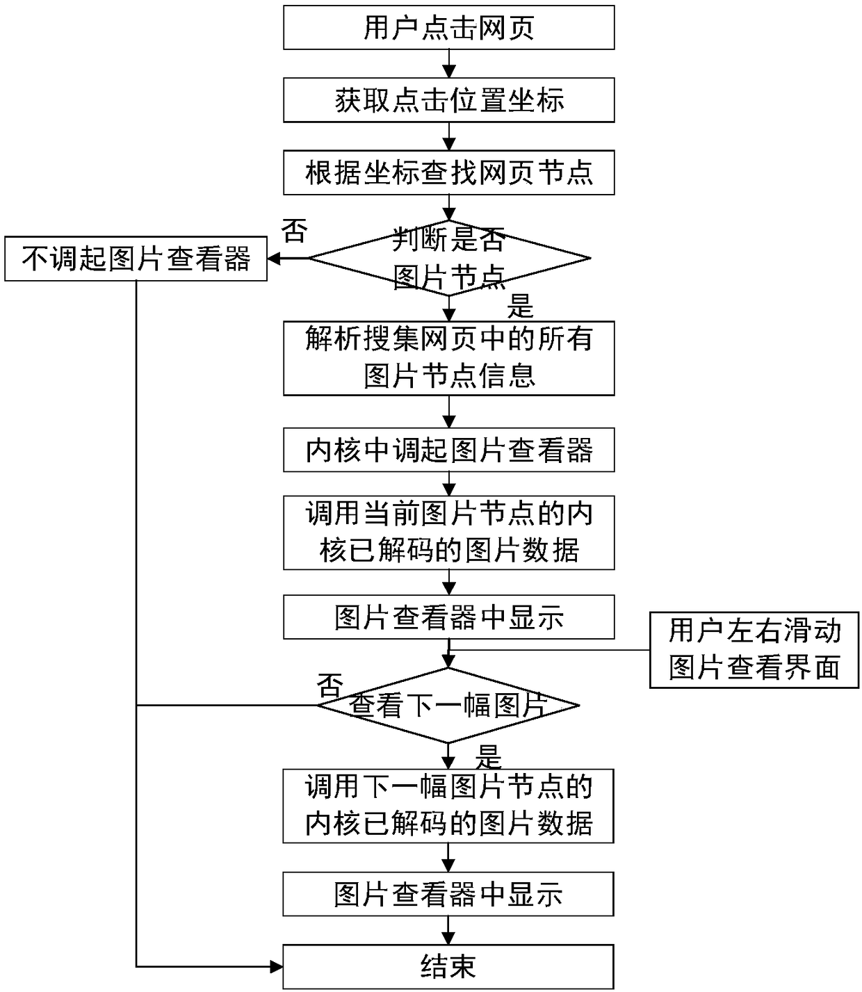 Webpage picture viewing method and device and storage equipment