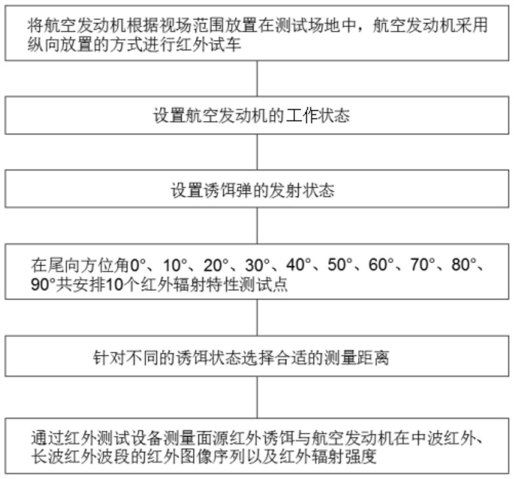 Aero-engine and foil type infrared surface source bait combined radiation characteristic test method