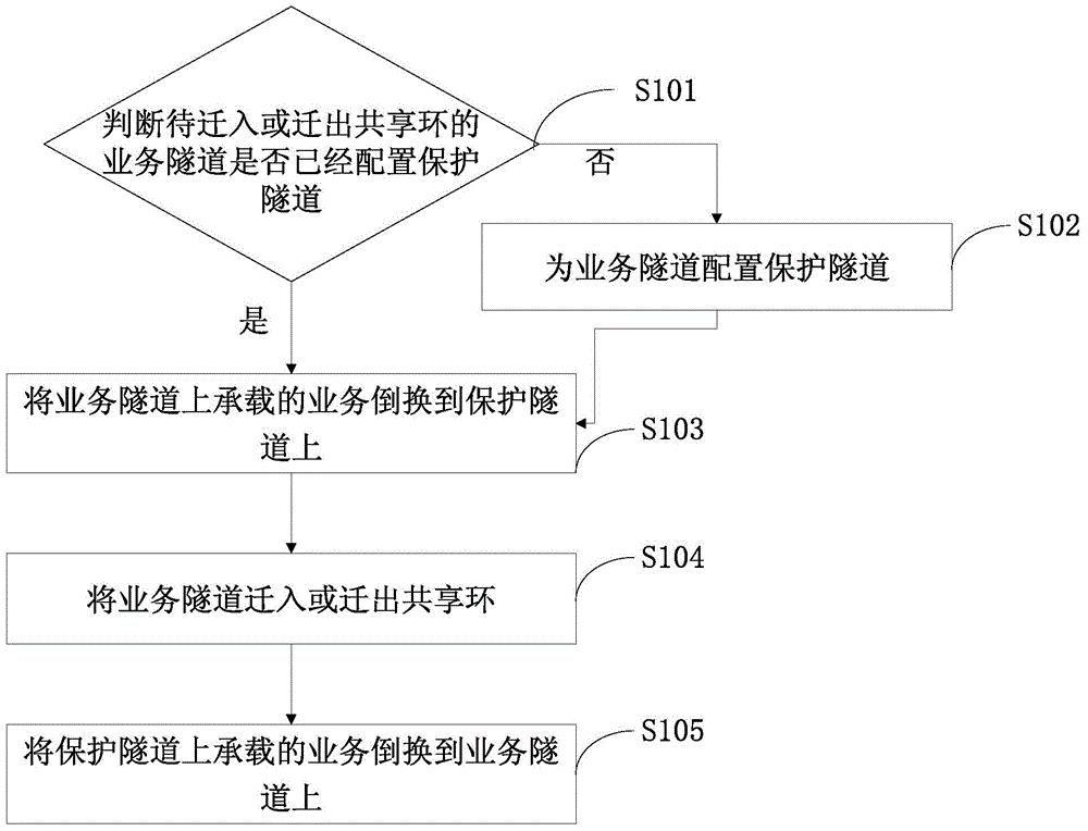 Method and system for migrating business tunnel