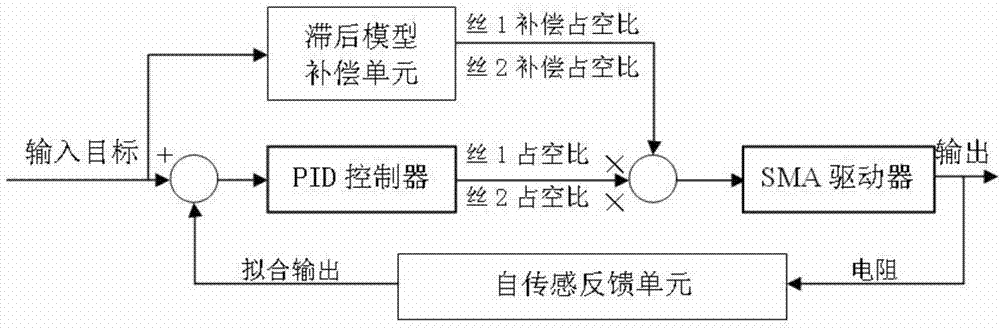 Self-feedback drive control system of double shape memory alloy wires and testing platform of drive control system