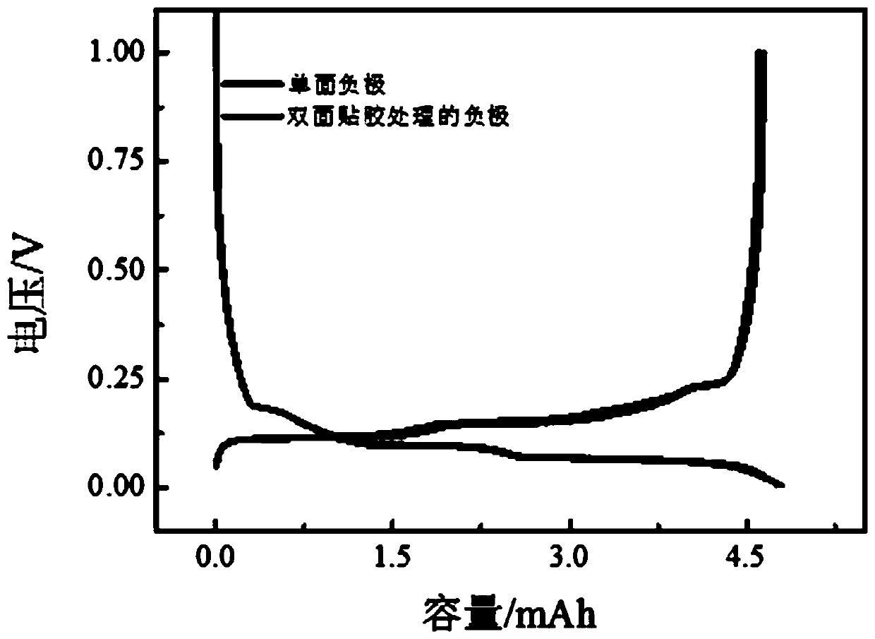 Method for testing battery pole piece and mold for preparing battery pole piece