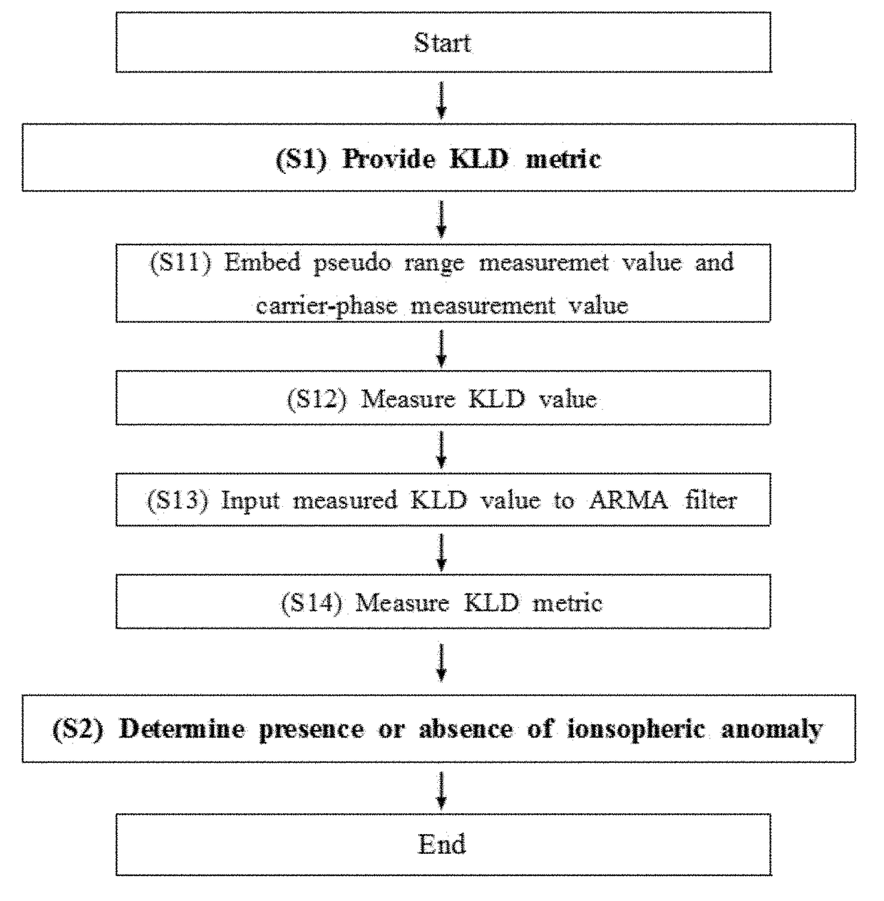 Apparatus and method for ionospheric anomaly monitoring using kullback-leibler divergence metric for gbas