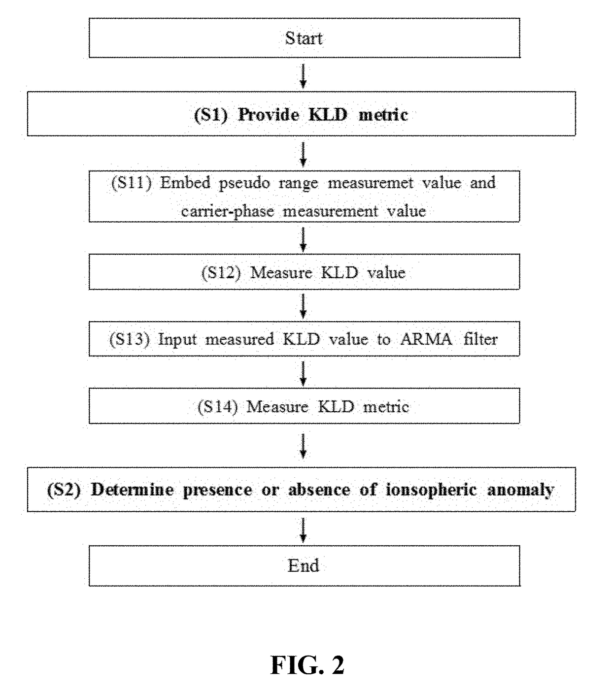 Apparatus and method for ionospheric anomaly monitoring using kullback-leibler divergence metric for gbas