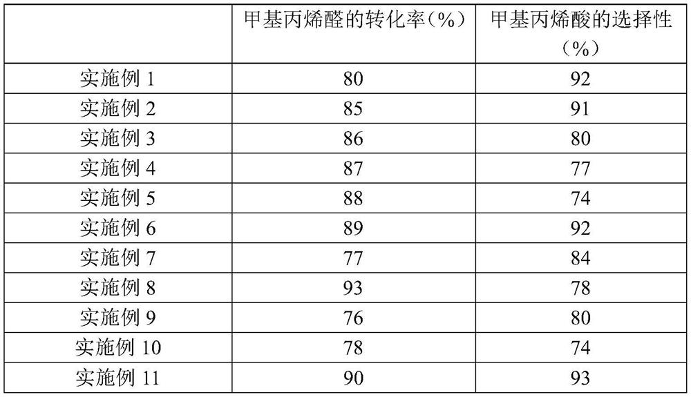 Catalyst for selective oxidation of methacrolein to methacrylic acid, preparation method and use thereof