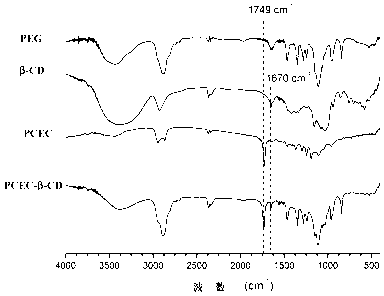 Temperature-sensitive amphiphilic cyclodextrin polymer as well as preparation method and application