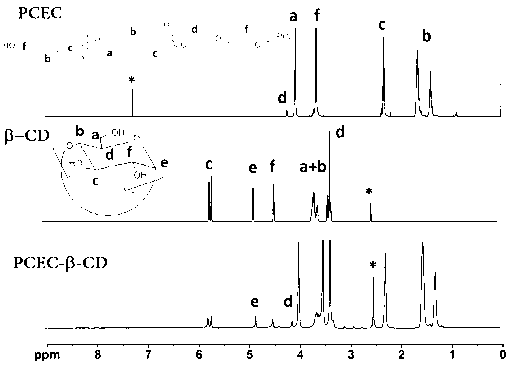 Temperature-sensitive amphiphilic cyclodextrin polymer as well as preparation method and application