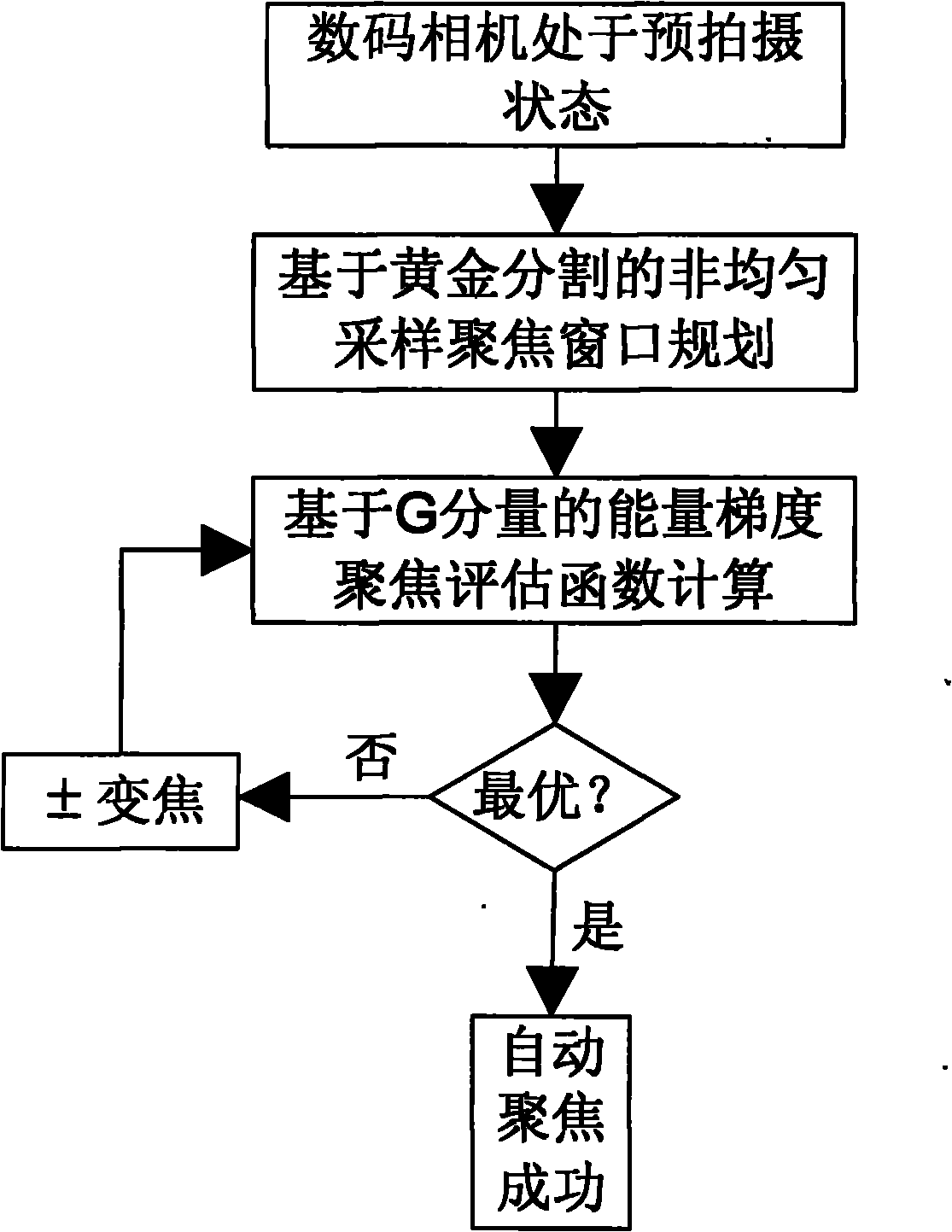 Automatic focusing system of digital camera for non-uniform sampling window planning based on golden section