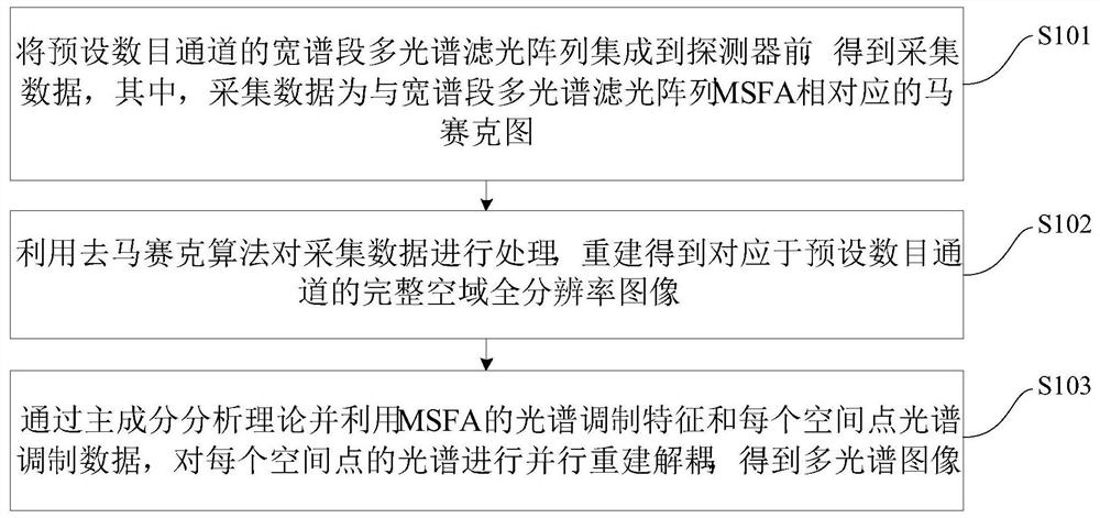 Multispectral imaging method and device based on demosaic algorithm and principal component analysis