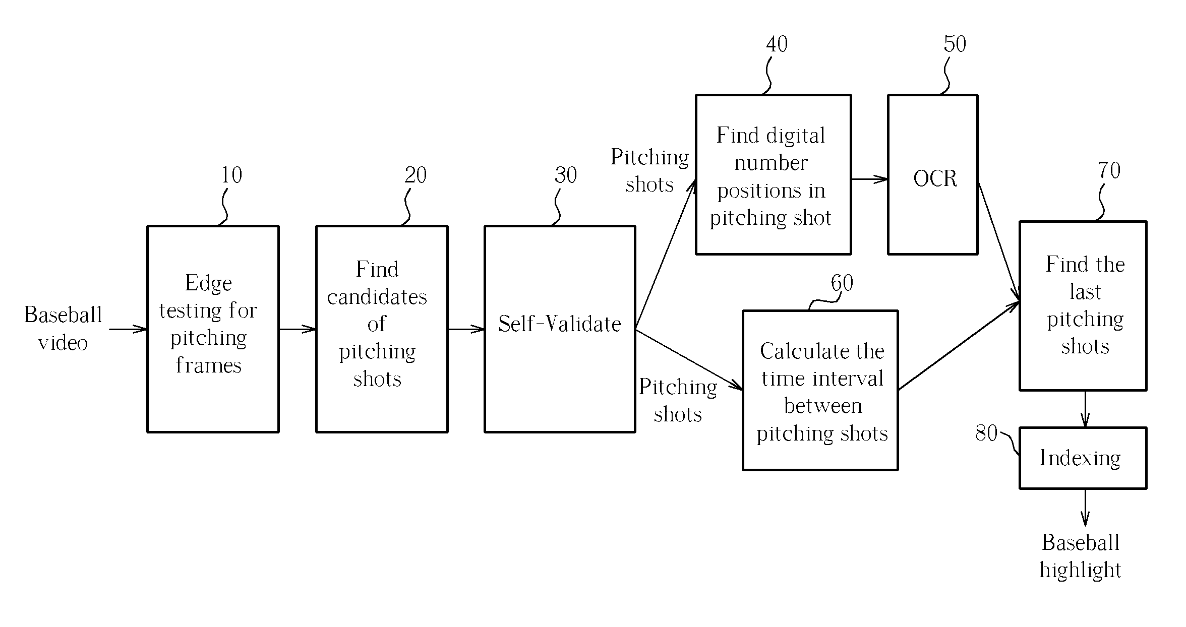 Method of indexing last pitching shots in a video of a baseball game