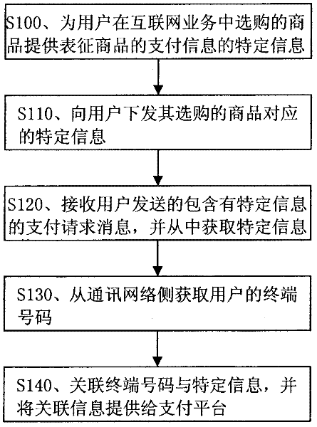 Payment method and payment system based on correlated specific information and terminal number