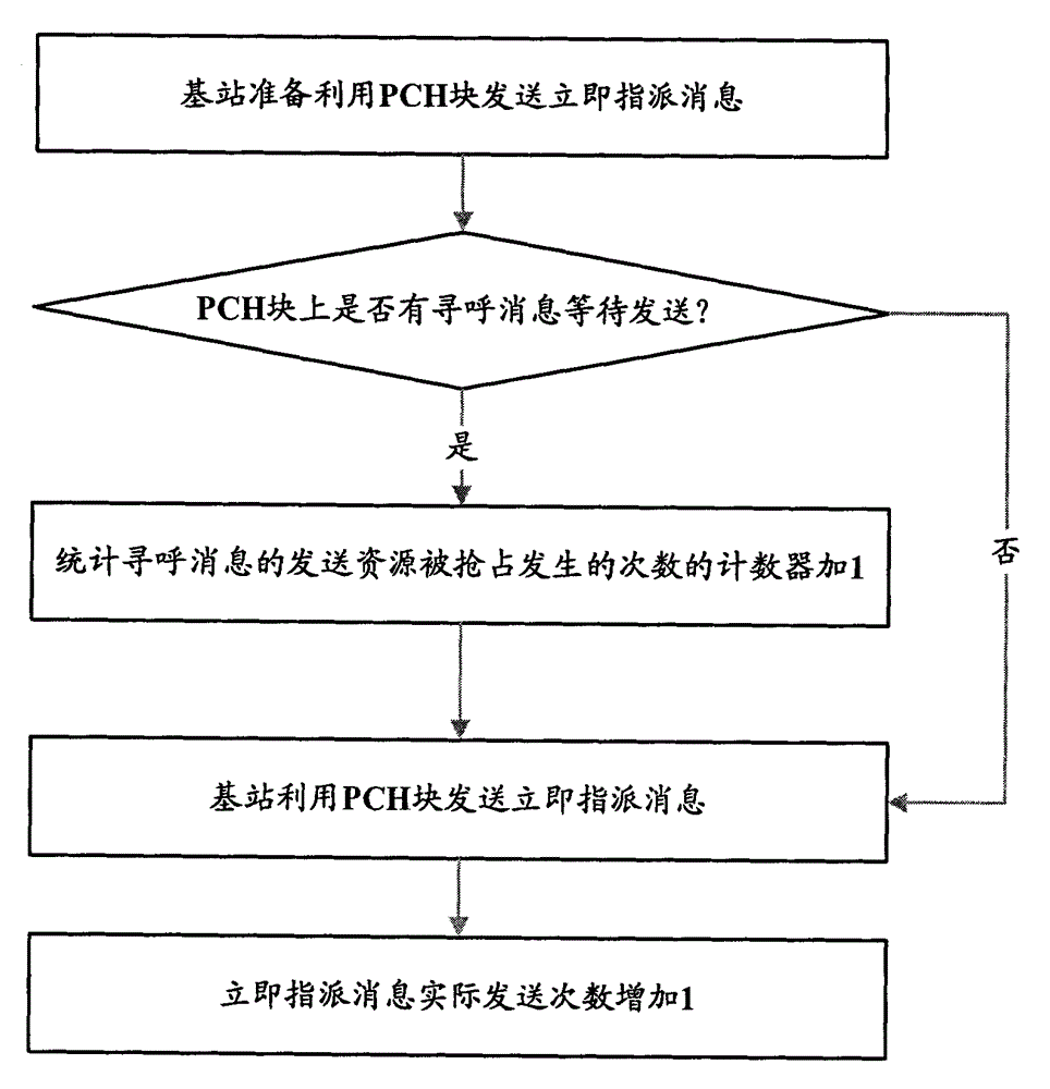 A channel resource allocation method and base station