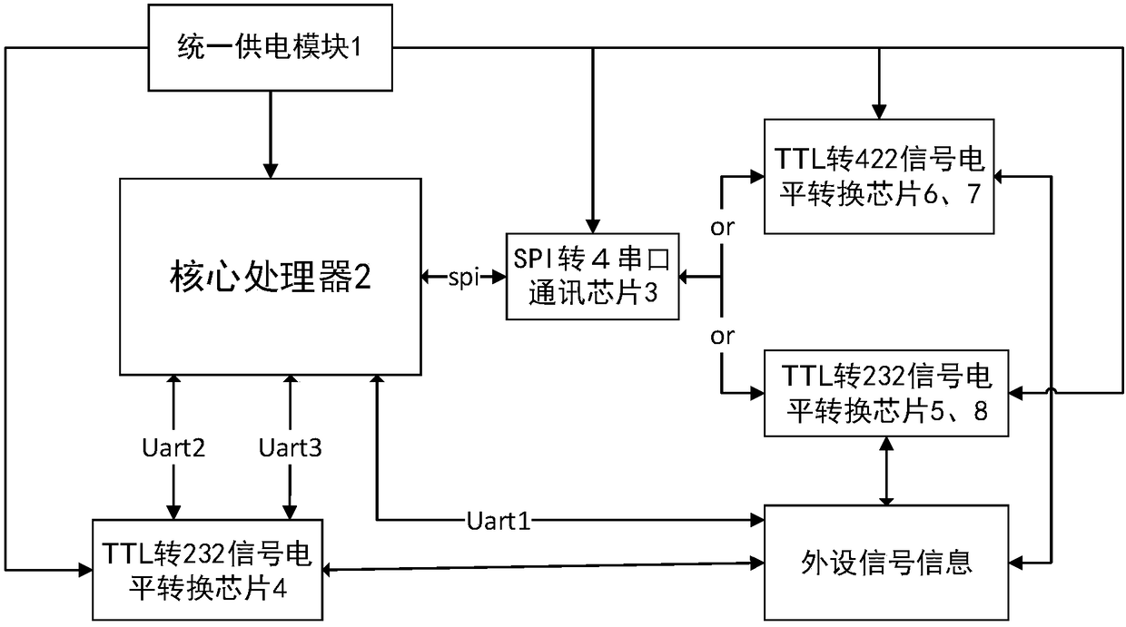 A multi-serial-port router for the flight control system of an unmanned aerial vehicle