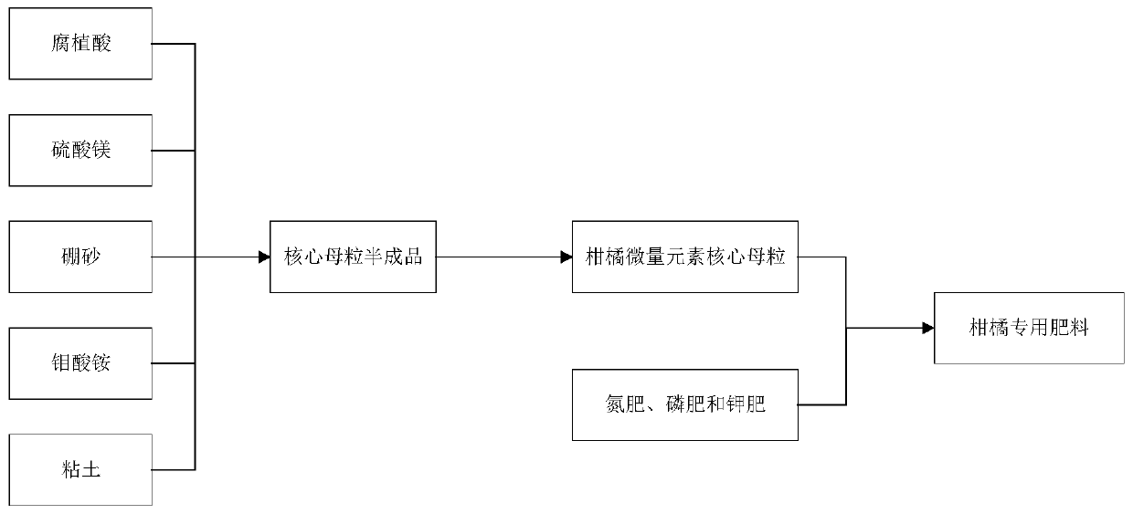 Citrus microelement core master batch as well as preparation method and application thereof