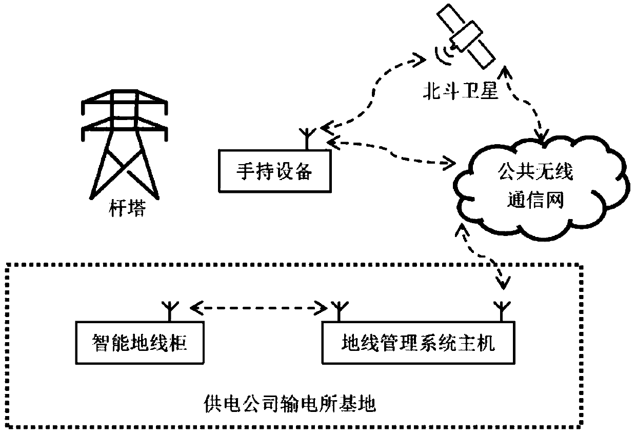 Temporary grounding wire management system for transmission line and operation method thereof