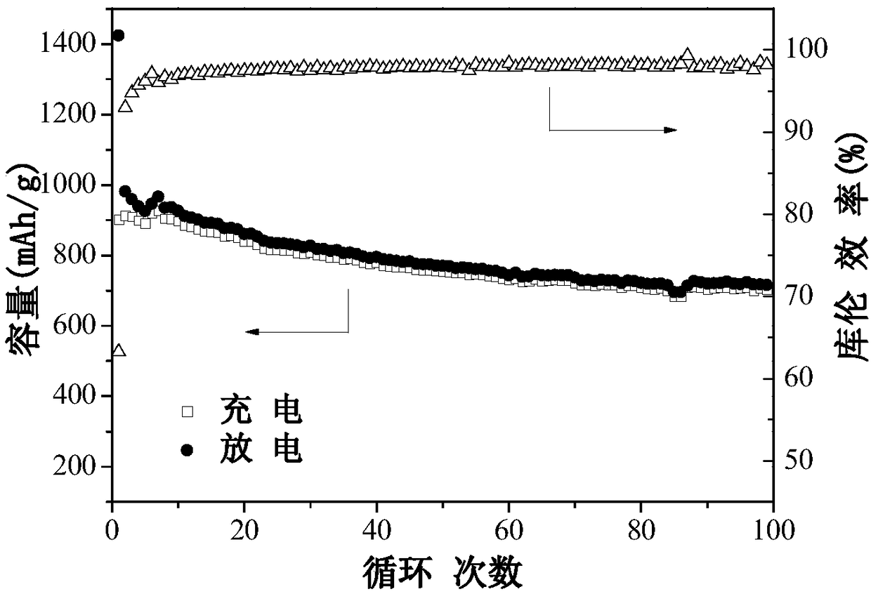 A kind of honeycomb three-dimensional porous silicon-carbon composite material and its preparation method