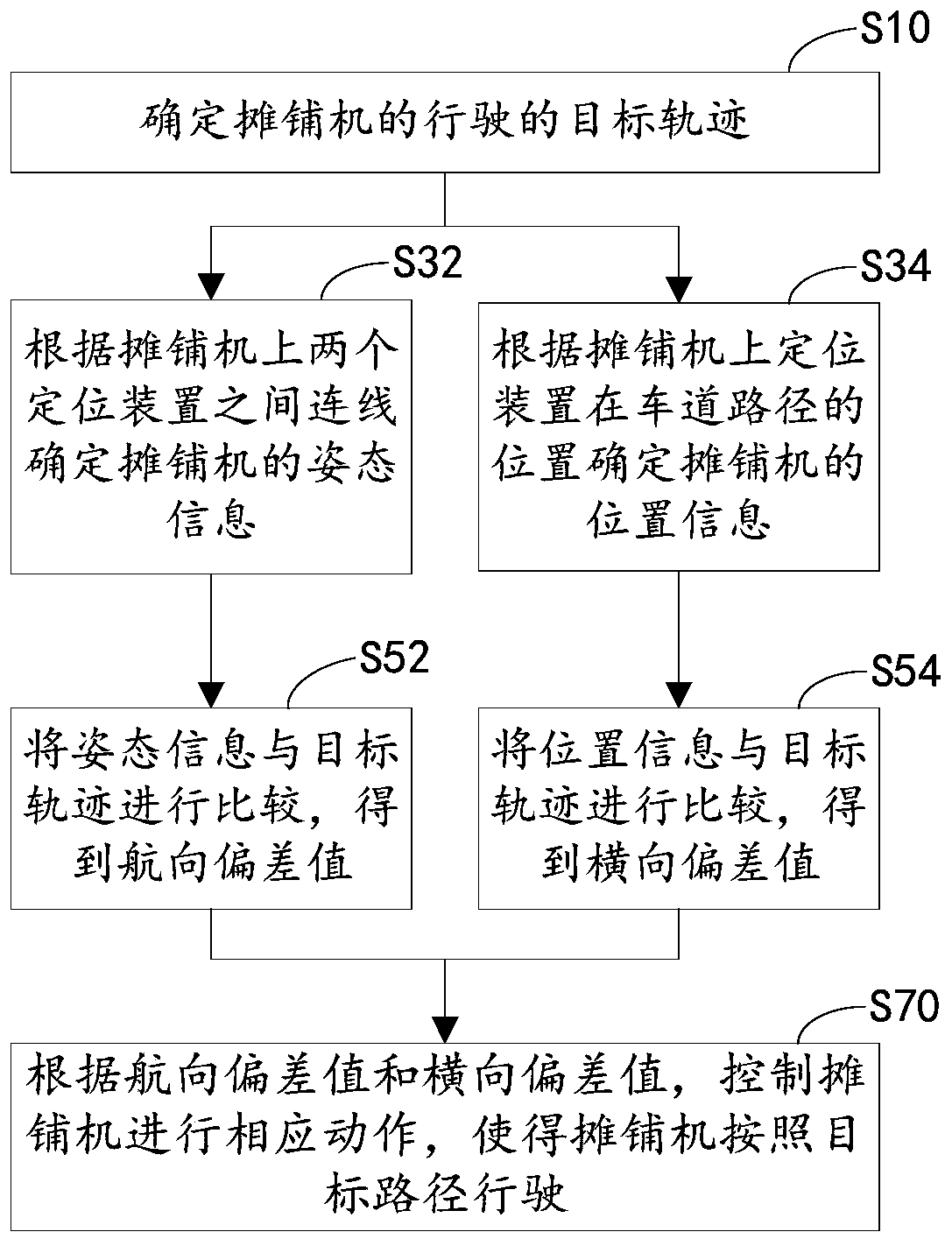 Automatic driving control method and control system of paver, and paver