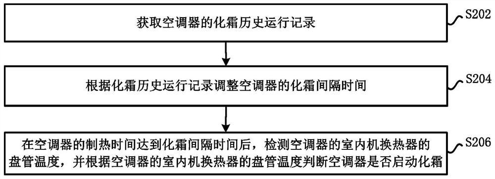 Air conditioner and control method therefor