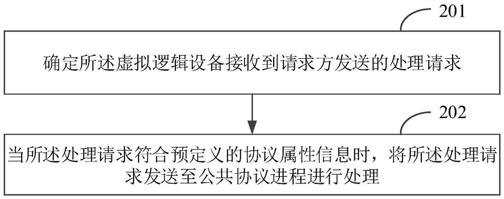 A request response method and device