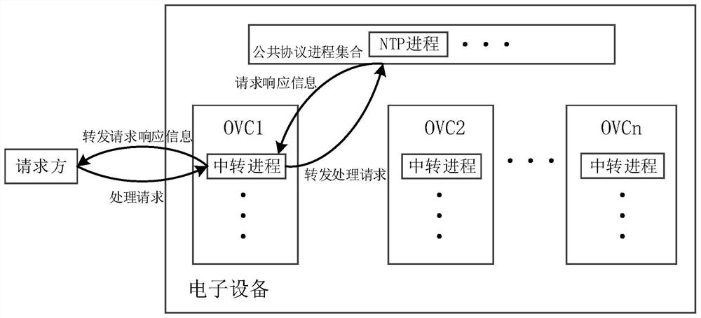 A request response method and device