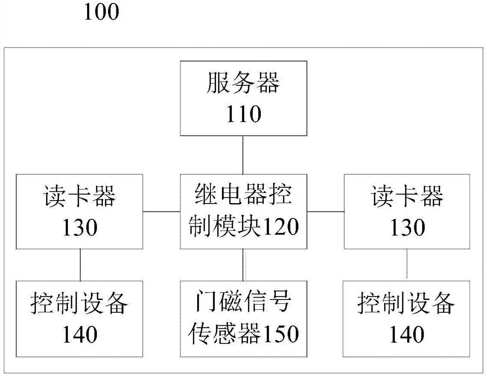 Intelligent security management system and control method thereof