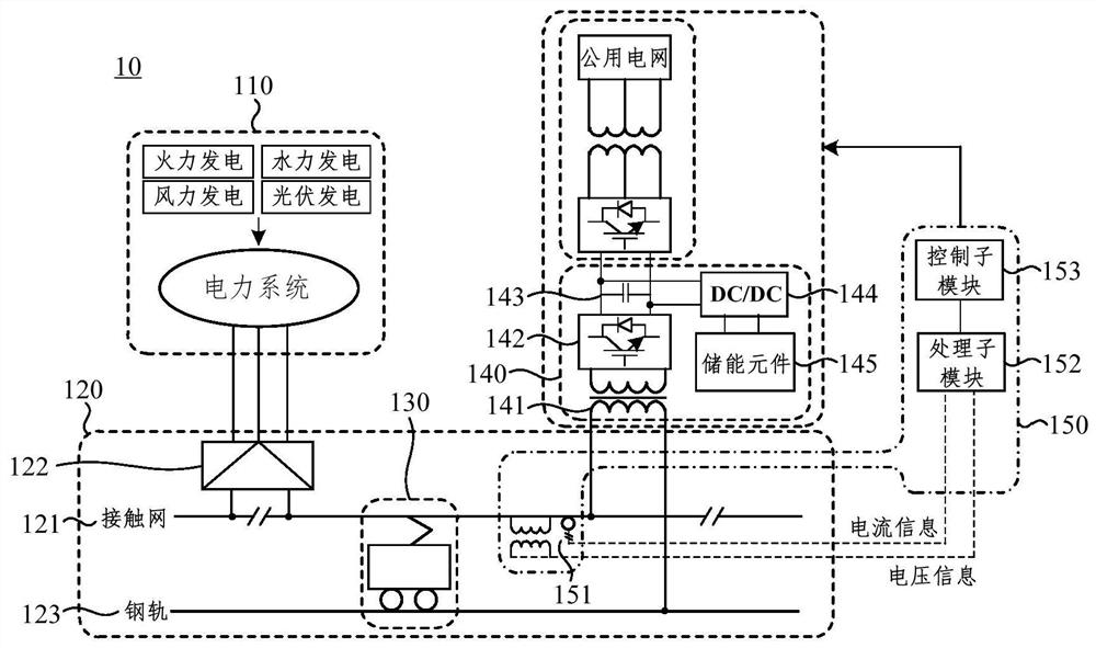 Integrated traction power supply system architecture based on source network load storage