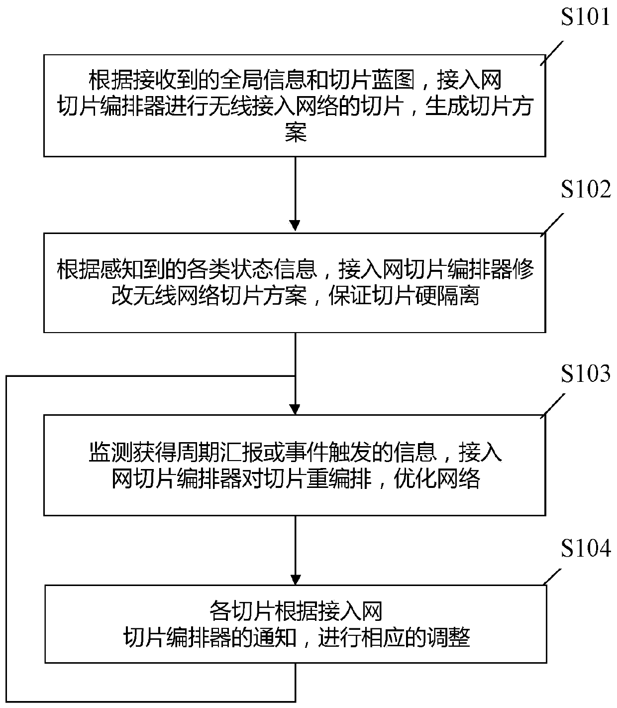 Network slicing method, device and equipment