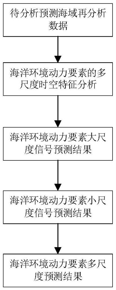 STEOF-LSTM-based marine environment element prediction method