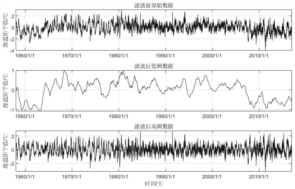 STEOF-LSTM-based marine environment element prediction method