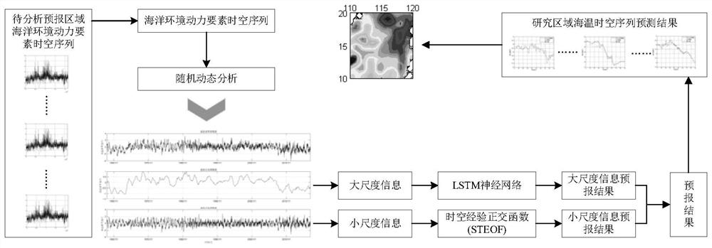 STEOF-LSTM-based marine environment element prediction method