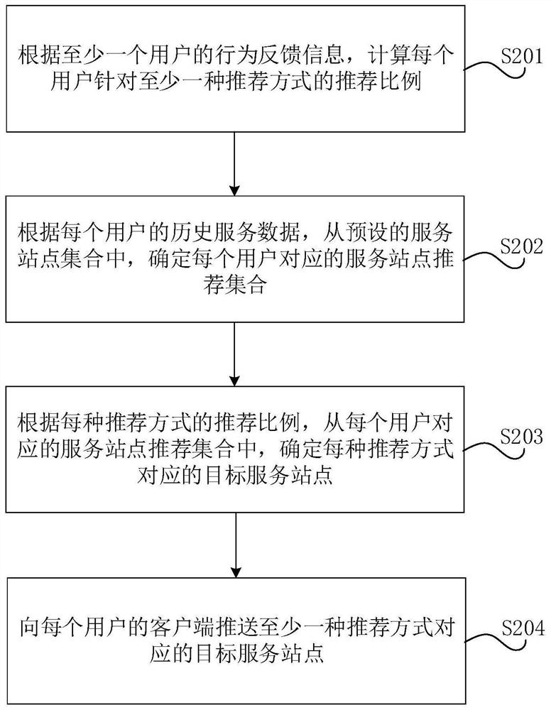 Service site recommendation method, device and equipment and storage medium