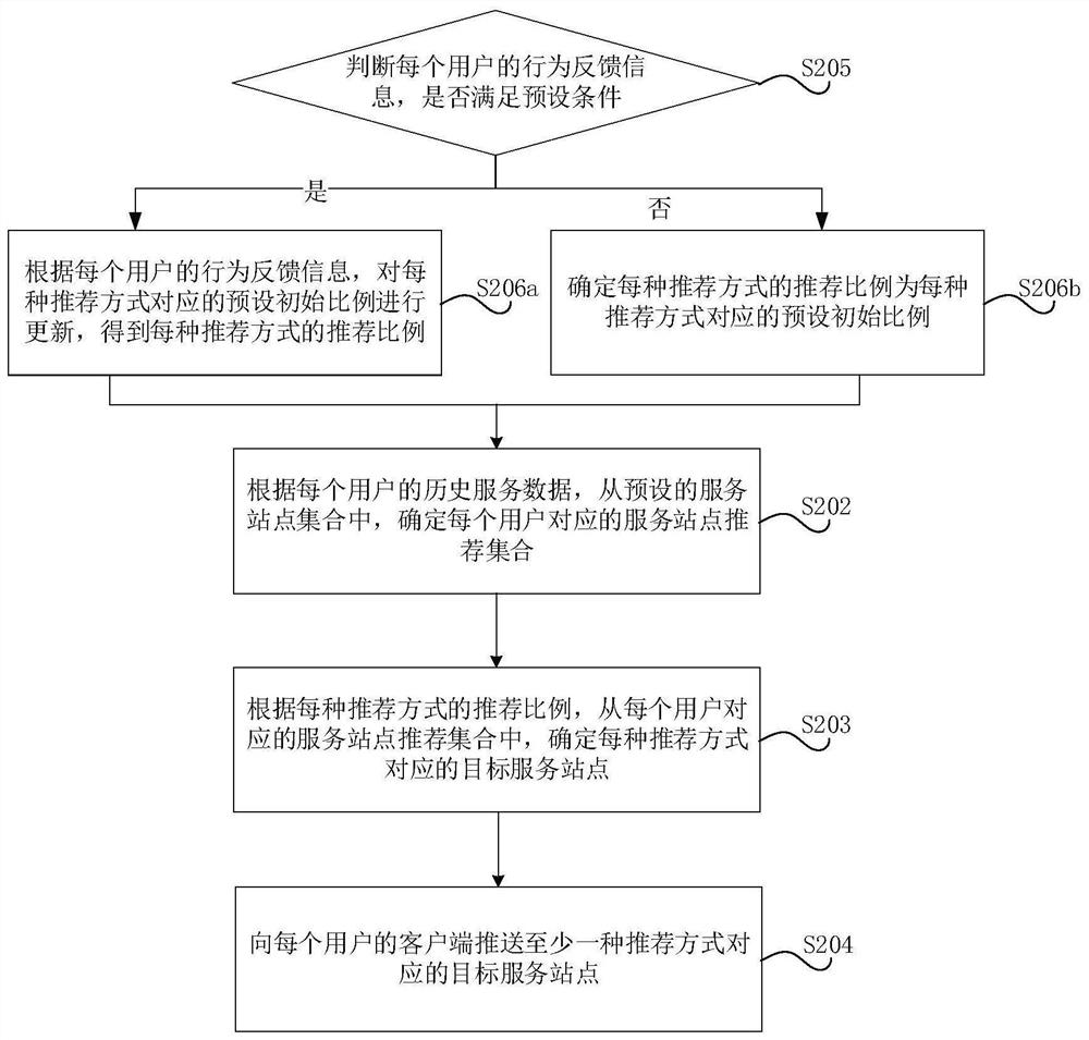 Service site recommendation method, device and equipment and storage medium