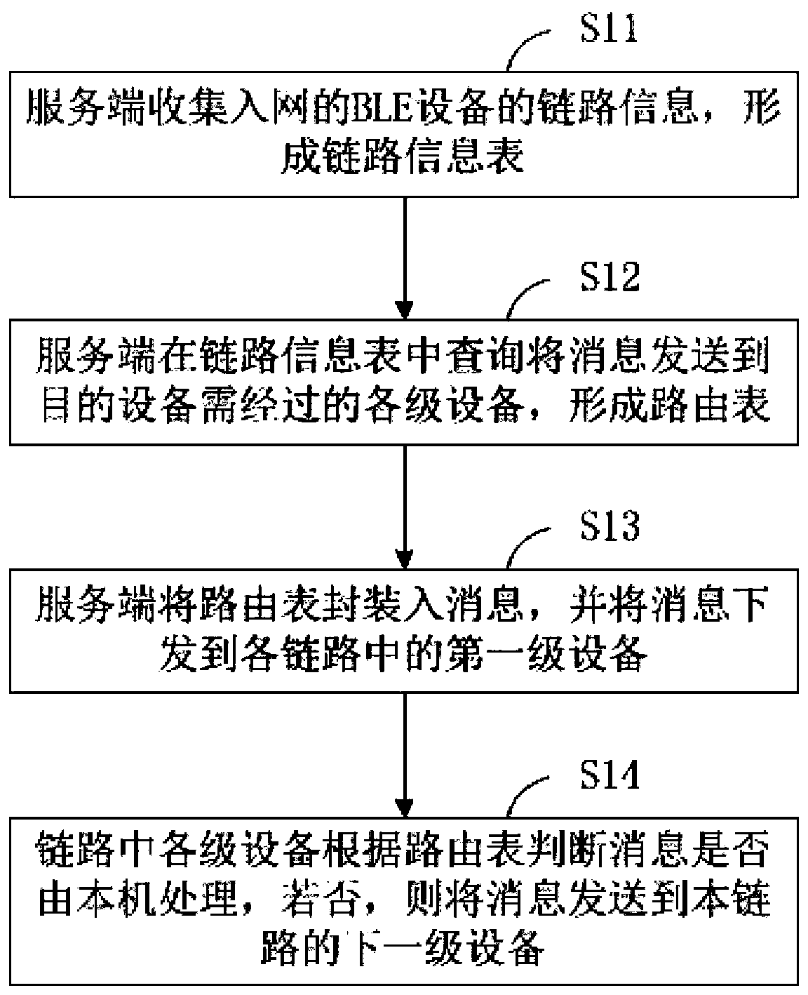 BLE cascade network and link routing method and device thereof