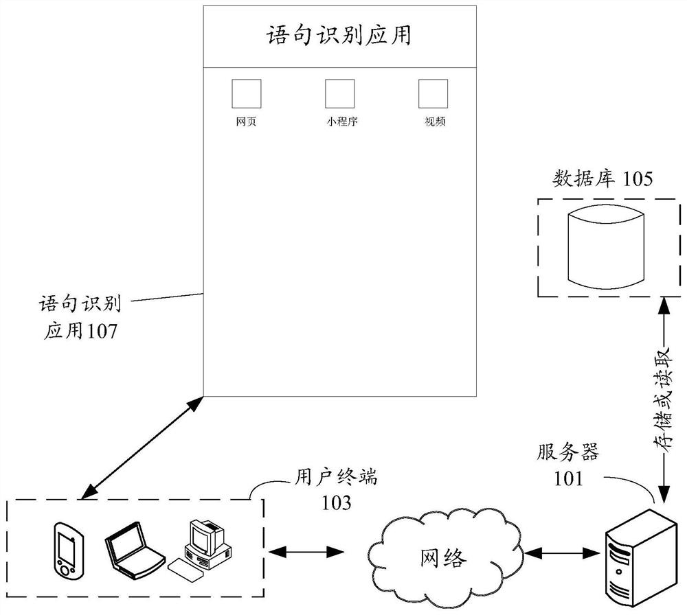 Sentence recognition method and device, storage medium and electronic equipment