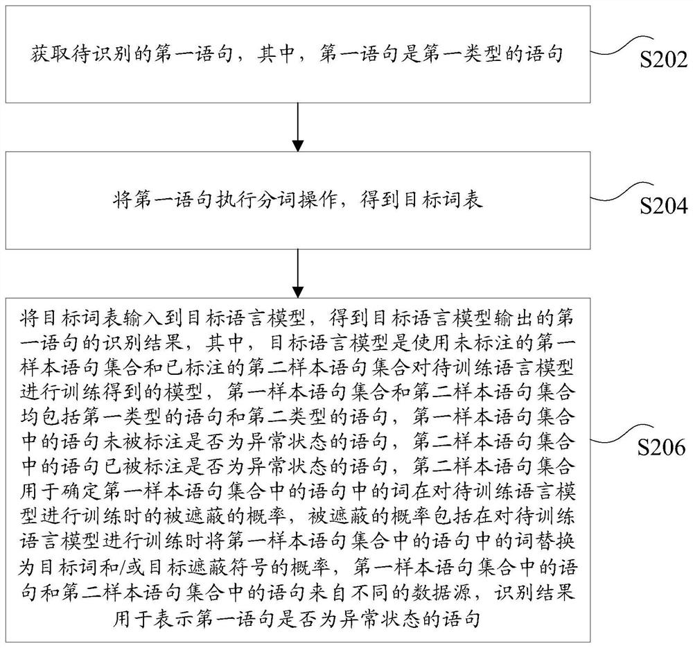 Sentence recognition method and device, storage medium and electronic equipment