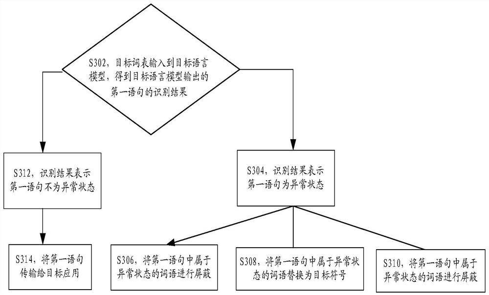 Sentence recognition method and device, storage medium and electronic equipment