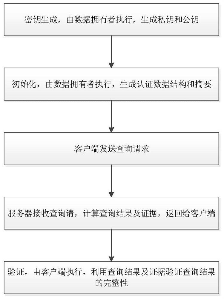 Ads-based outsourcing database SQL query integrity verification system and method