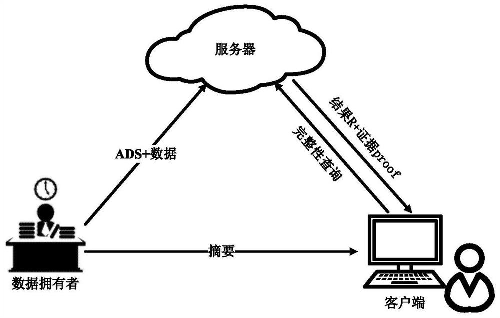 Ads-based outsourcing database SQL query integrity verification system and method