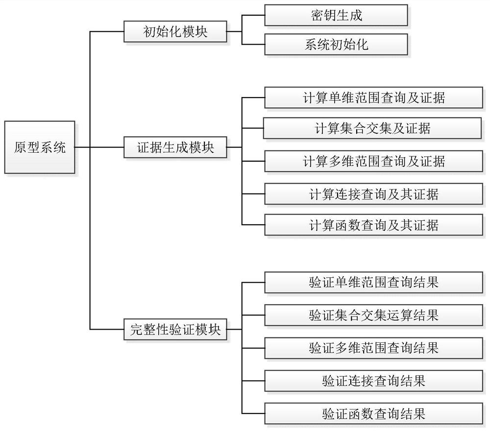 Ads-based outsourcing database SQL query integrity verification system and method