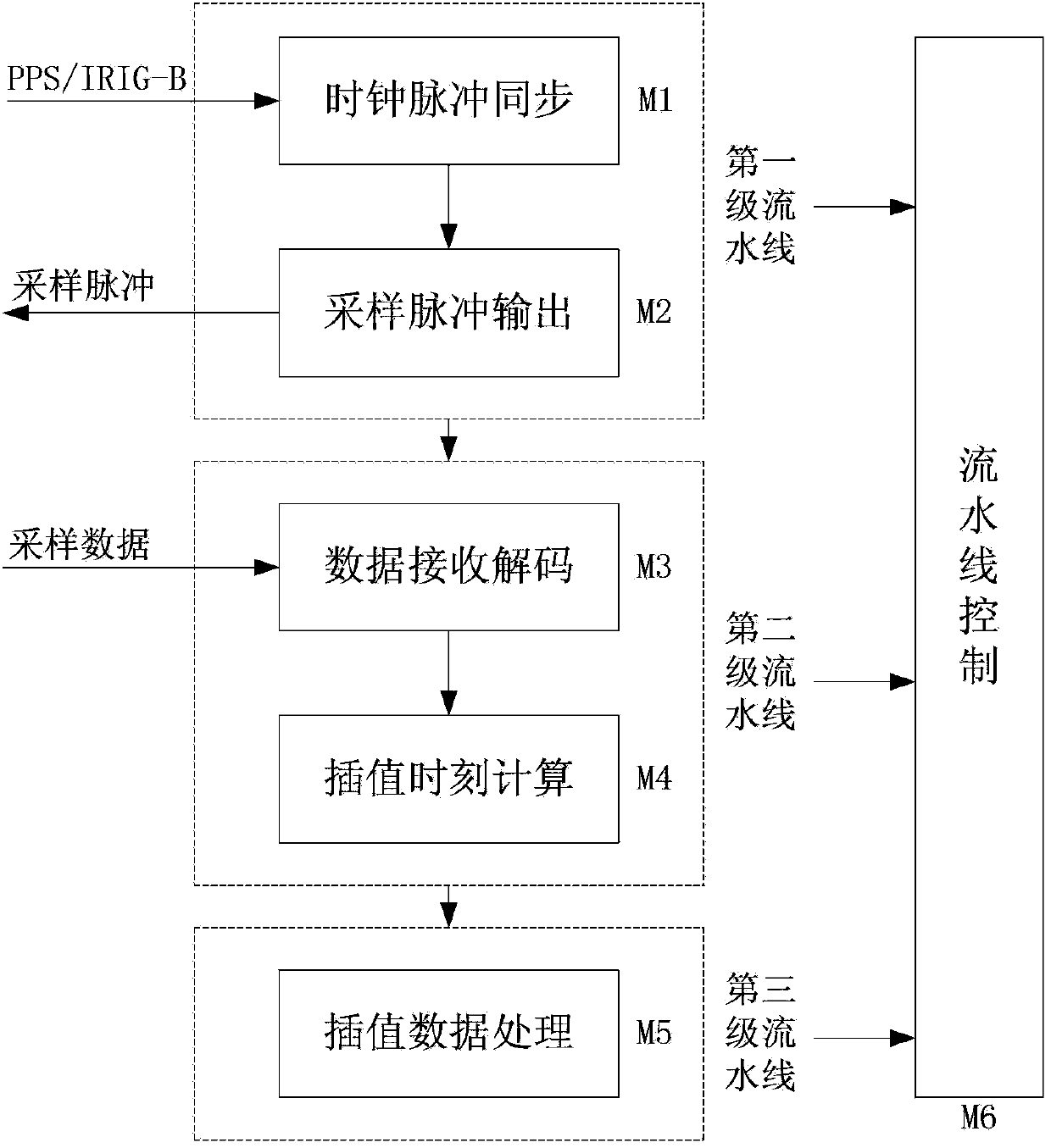 Integration unit for electric energy quality monitoring and synchronous sampling method of integration unit