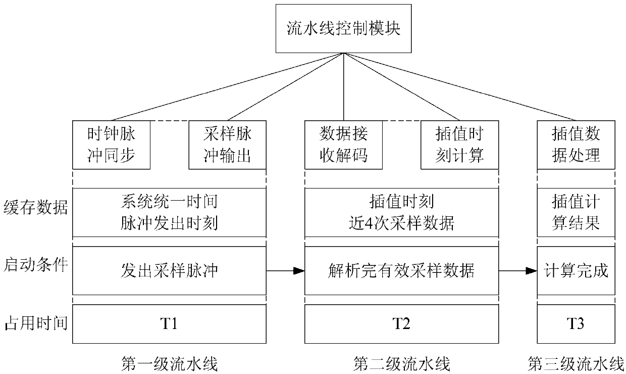 Integration unit for electric energy quality monitoring and synchronous sampling method of integration unit