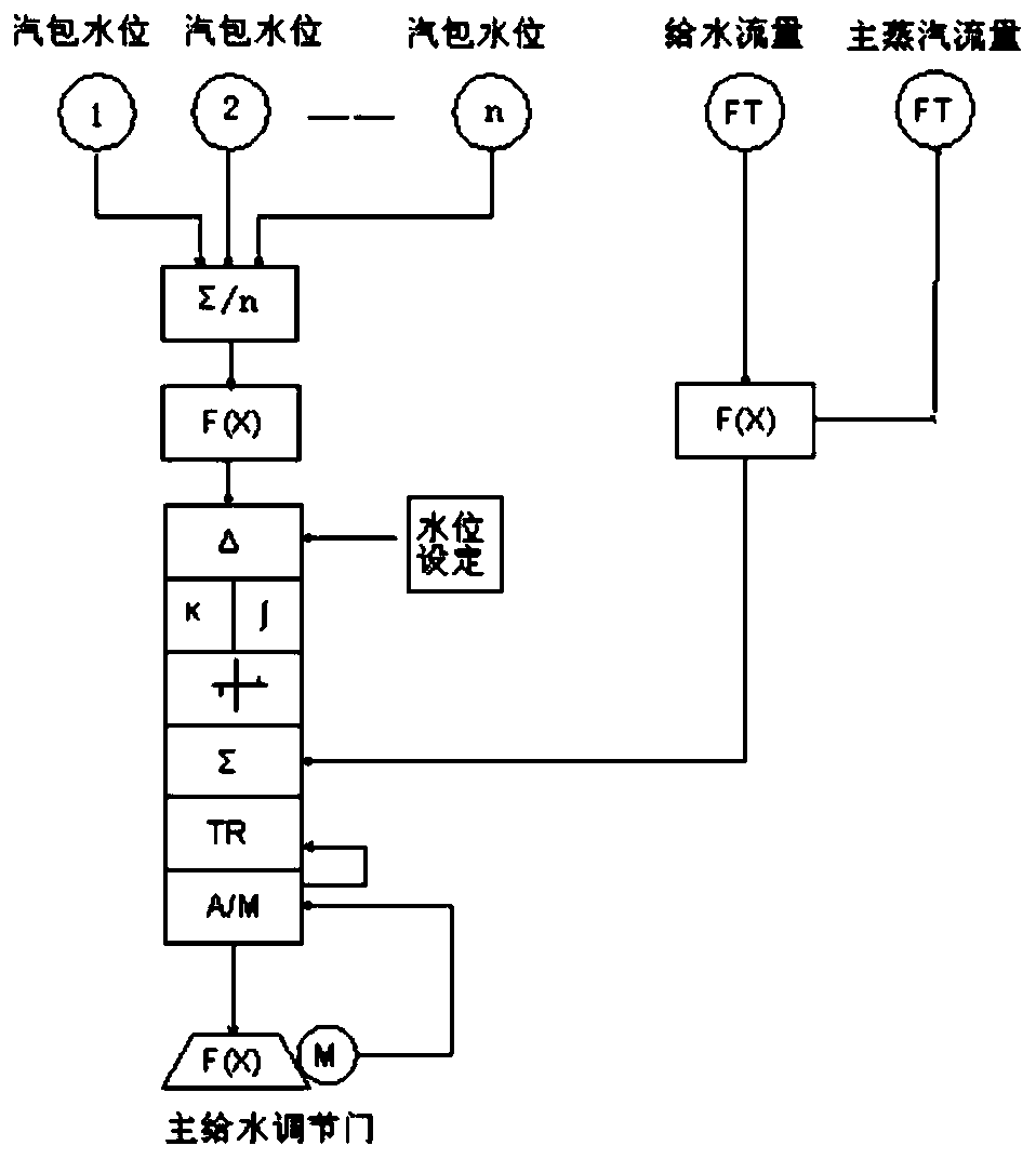 Boiler optimized combustion control method