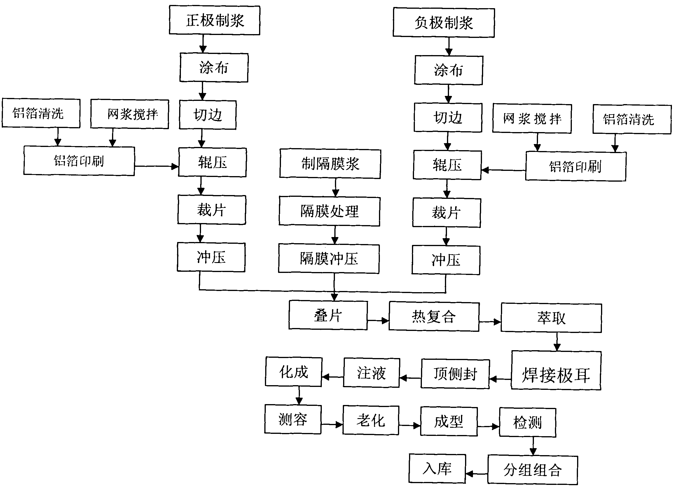 Manganese, nickel and titanium lithium ion battery and preparation method thereof